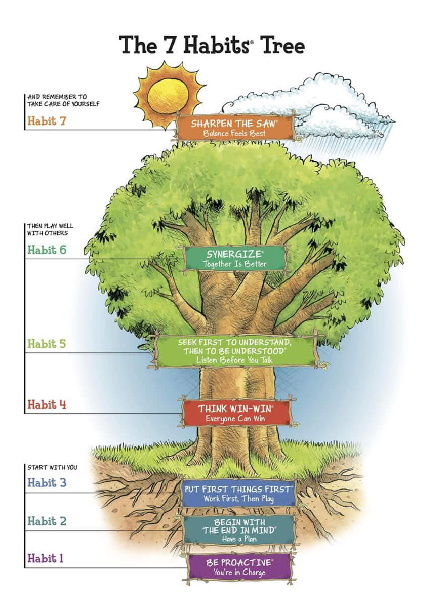 7 habits tree